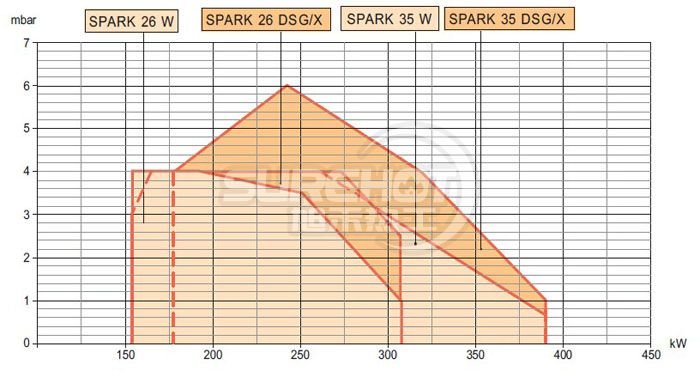 百得SPARK 26DSG燃燒器負荷圖