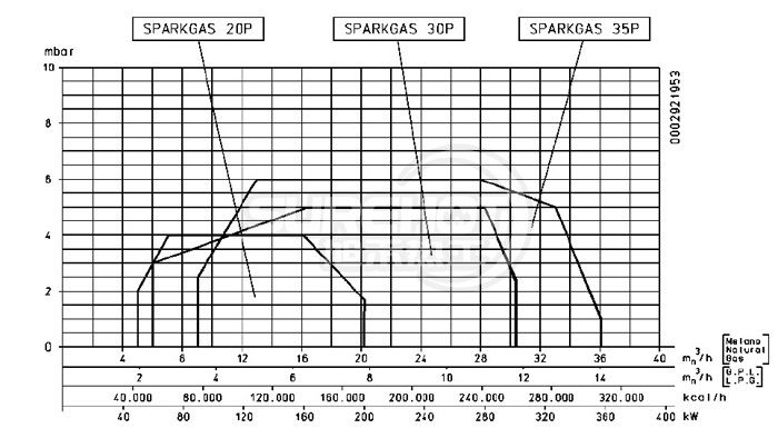 百得SPARK GAS30P燃燒器負荷圖